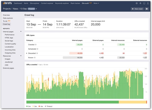 Ahrefs Site Explorer интерфейс