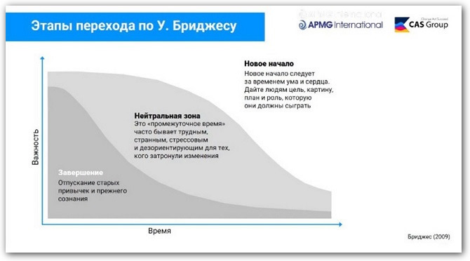 методика уильяма бриджеса